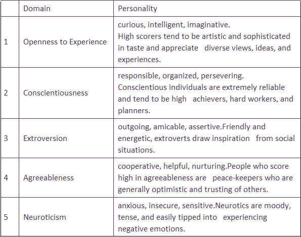 big five personality test accuracy
